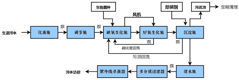 农村生活污水处理方案（农村生活污水的处理方法）